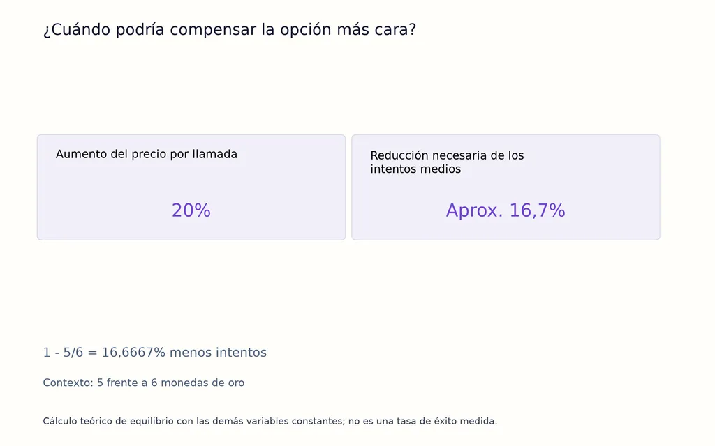 ¿Cuándo podría compensar la opción más cara?