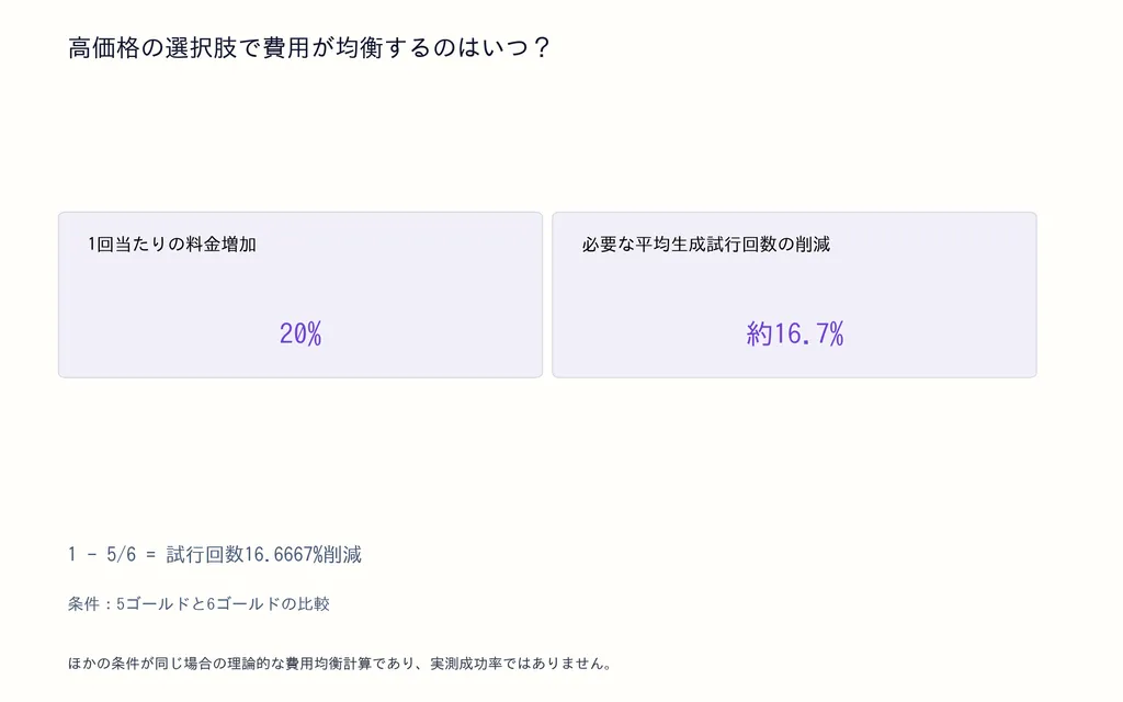 高価格の選択肢で費用が均衡するのはいつ?