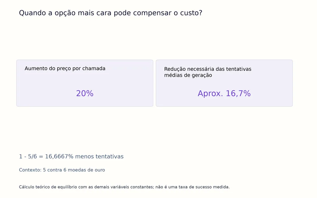 Quando a opção mais cara pode compensar o custo?