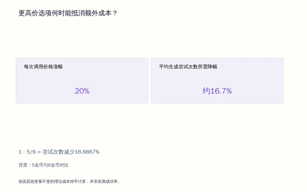 更高价选项何时能抵消额外成本?