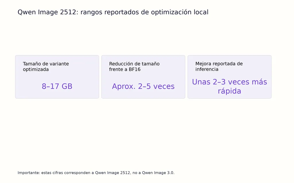 Qwen Image 2512: rangos reportados de optimización local