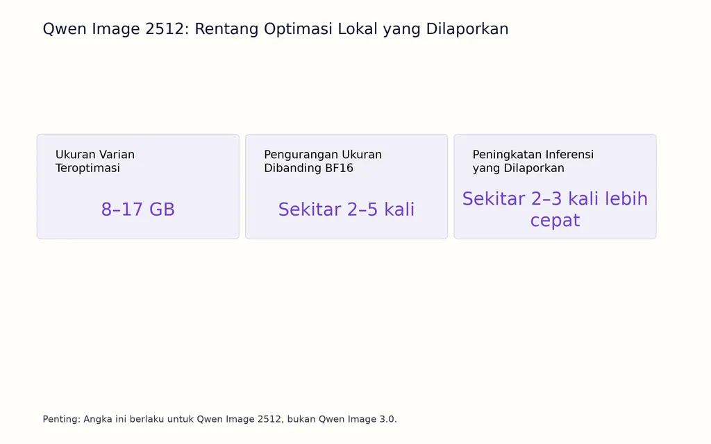 Qwen Image 2512: Rentang Optimasi Lokal yang Dilaporkan