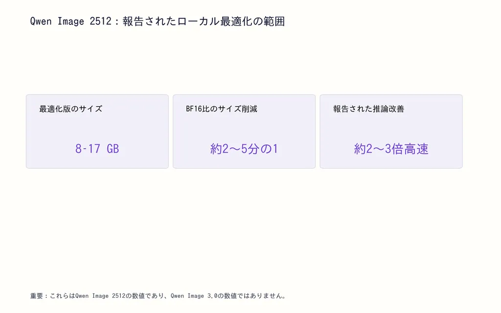 Qwen Image 2512:報告されたローカル最適化の範囲