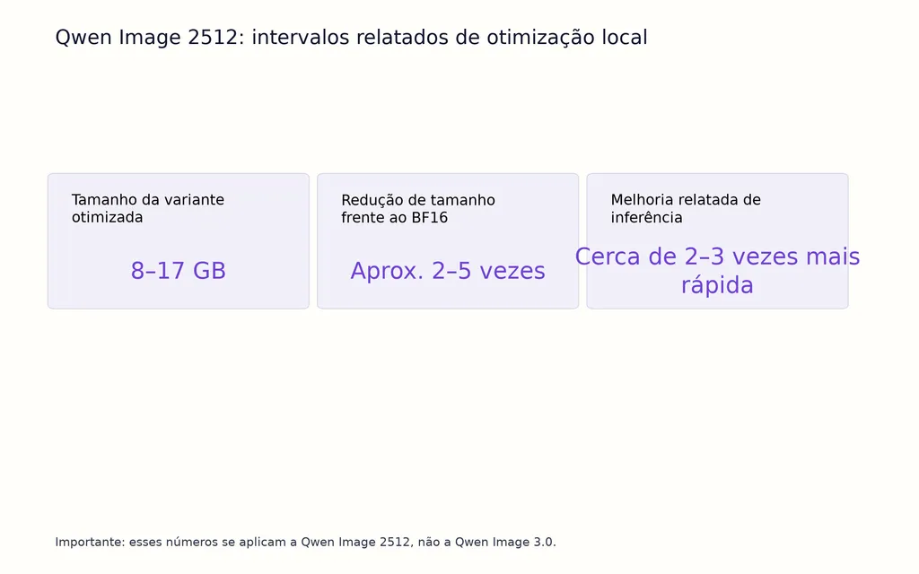 Qwen Image 2512: intervalos relatados de otimização local