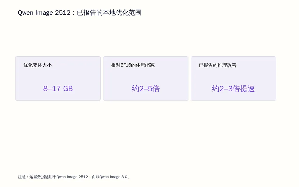 Qwen Image 2512:已报告的本地优化范围