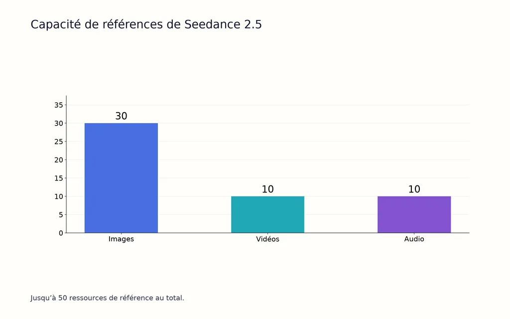 Capacité de références de Seedance 2.5