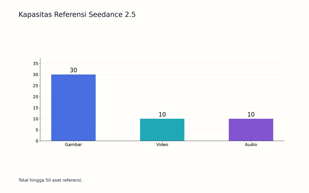 Kapasitas Referensi Seedance 2.5