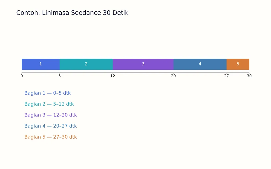 Contoh: Linimasa Seedance 30 Detik