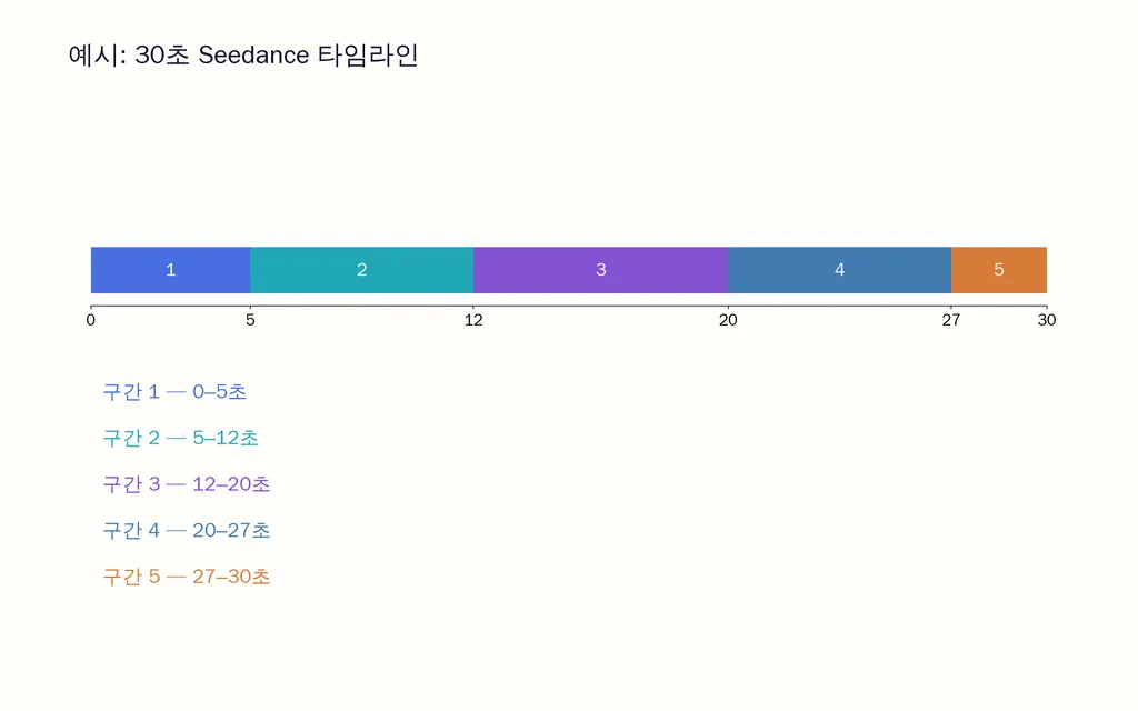 예시: 30초 Seedance 타임라인