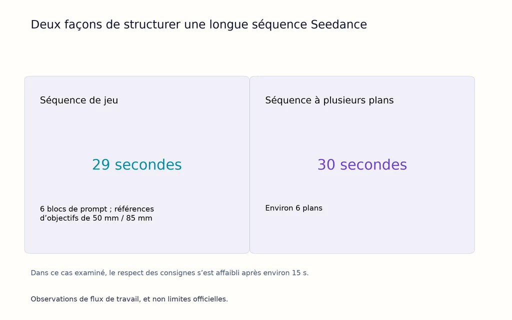 Deux façons de structurer une longue séquence Seedance