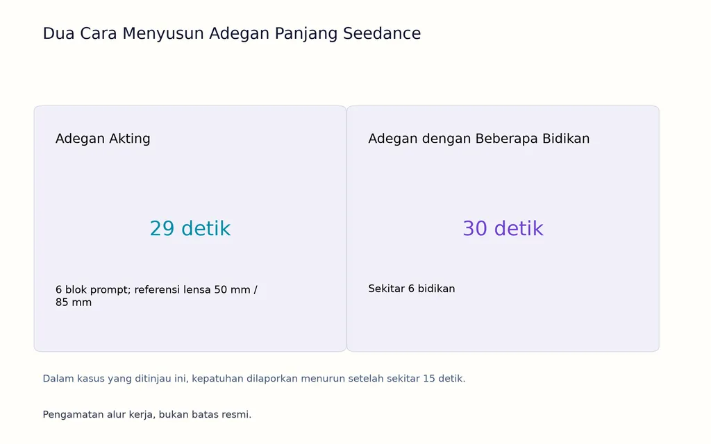 Dua Cara Menyusun Adegan Panjang Seedance