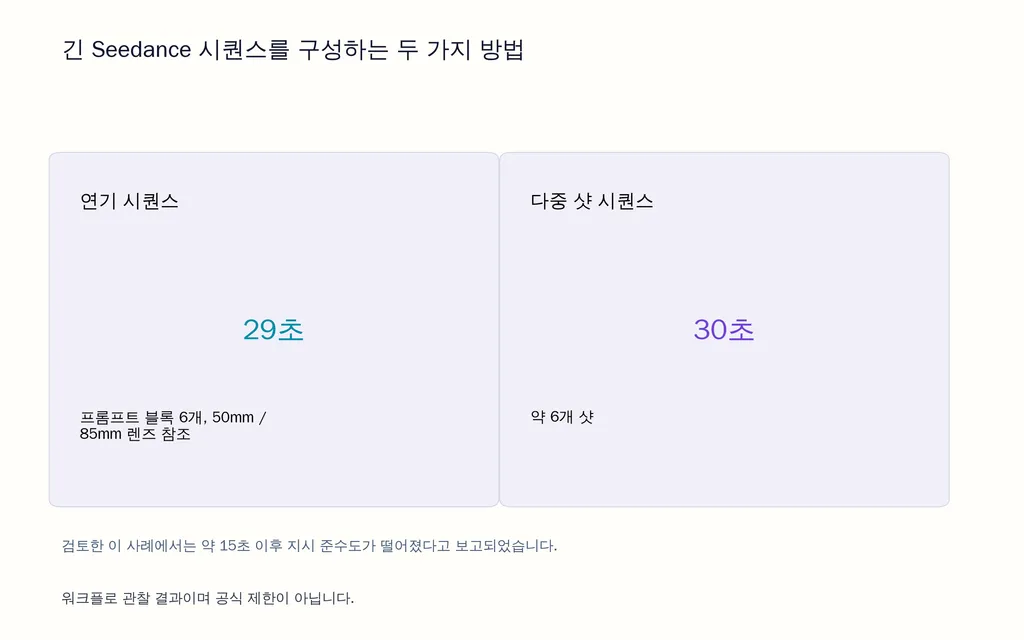 긴 Seedance 시퀀스를 구성하는 두 가지 방법