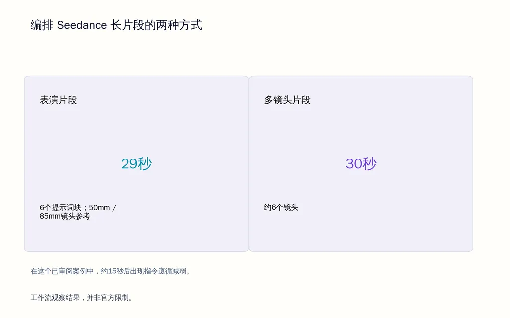 编排 Seedance 长片段的两种方式