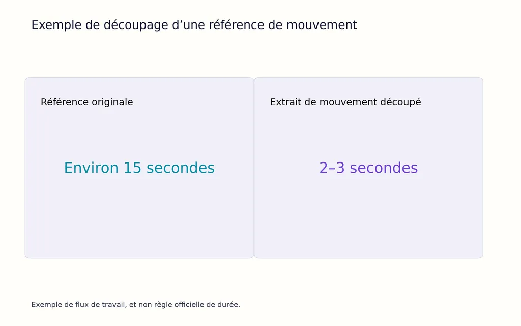 Exemple de découpage d’une référence de mouvement