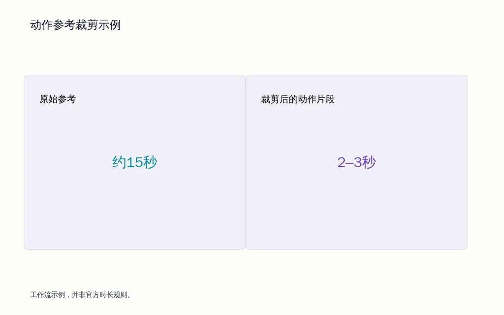 动作参考裁剪示例