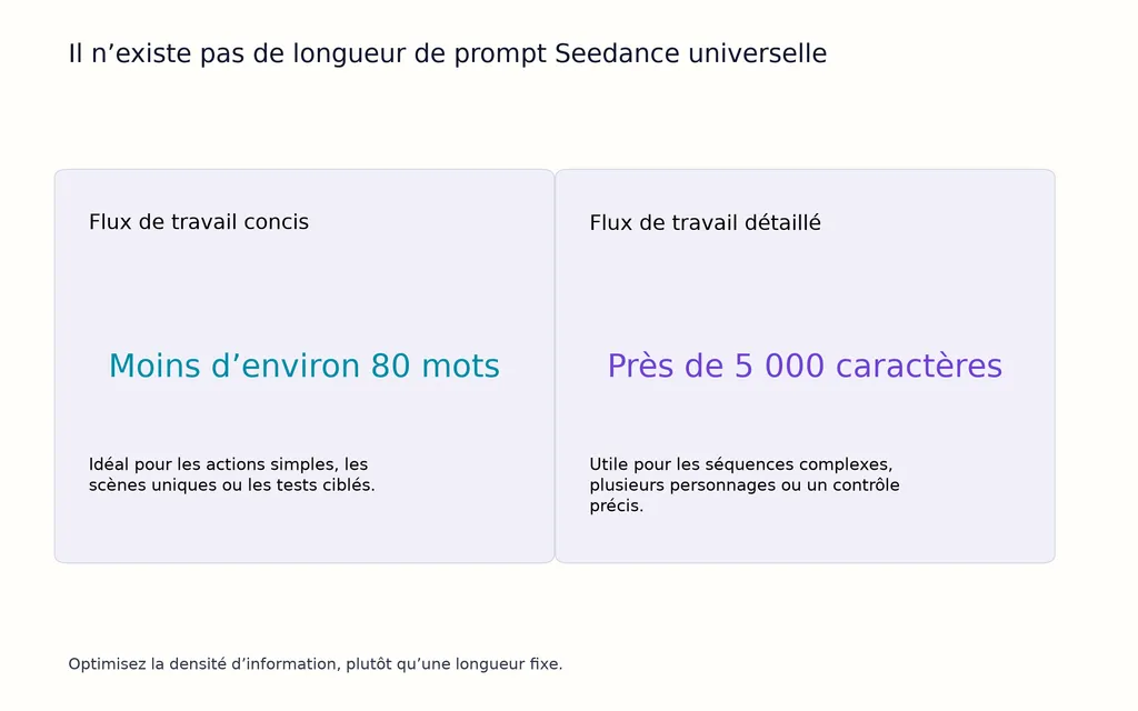 Il n’existe pas de longueur de prompt Seedance universelle