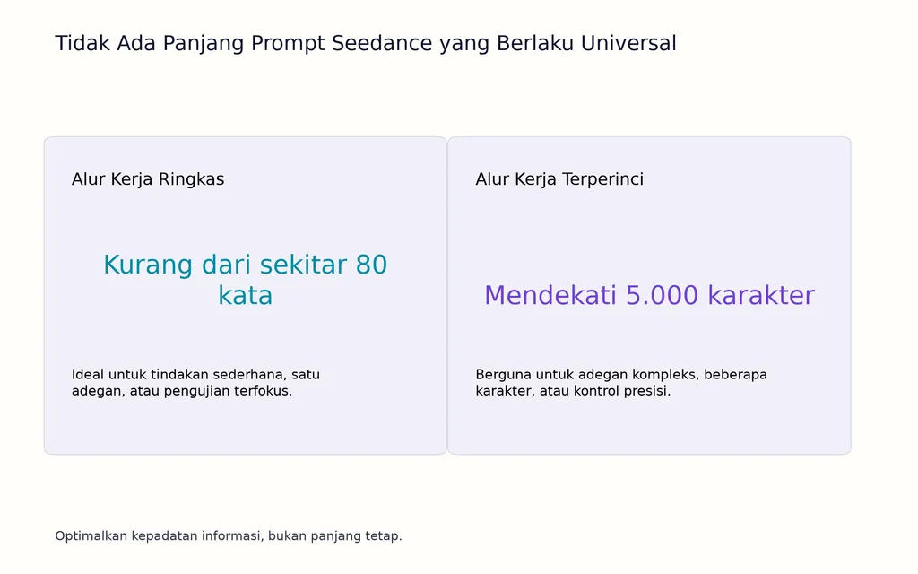 Tidak Ada Panjang Prompt Seedance yang Berlaku Universal
