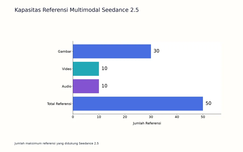 Kapasitas Referensi Multimodal Seedance 2.5
