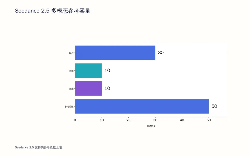 Seedance 2.5 多模态参考容量
