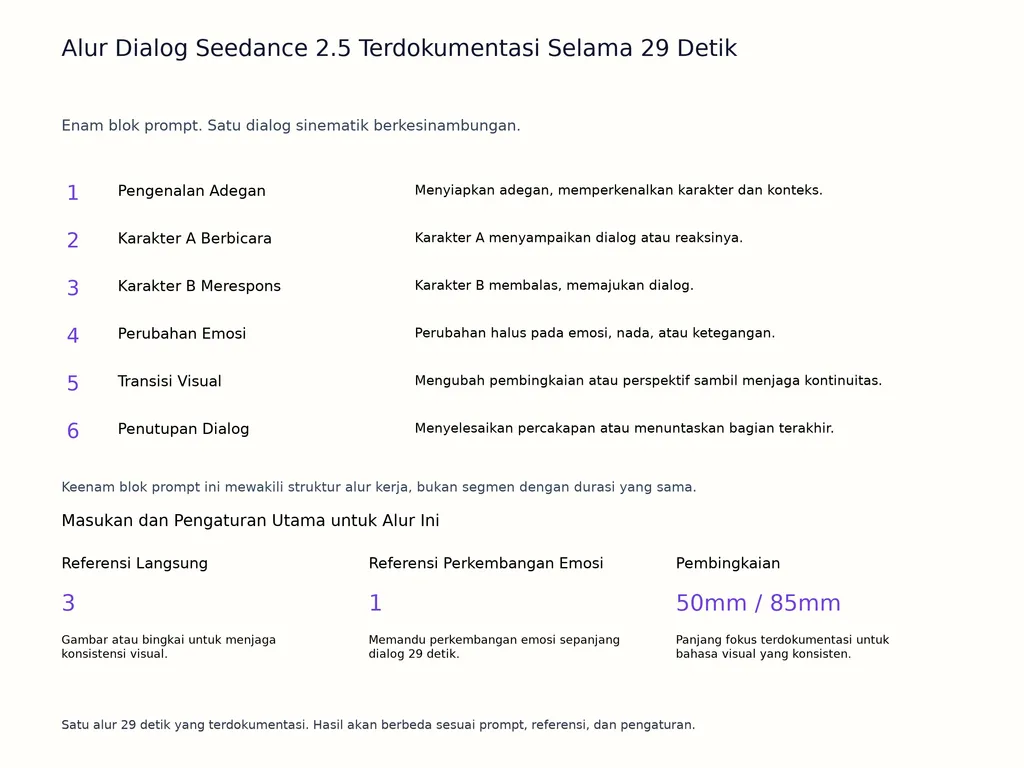 Alur Dialog Seedance 2.5 Terdokumentasi Selama 29 Detik