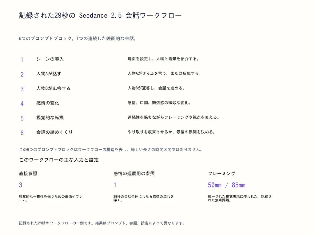 記録された29秒の Seedance 2.5 会話ワークフロー