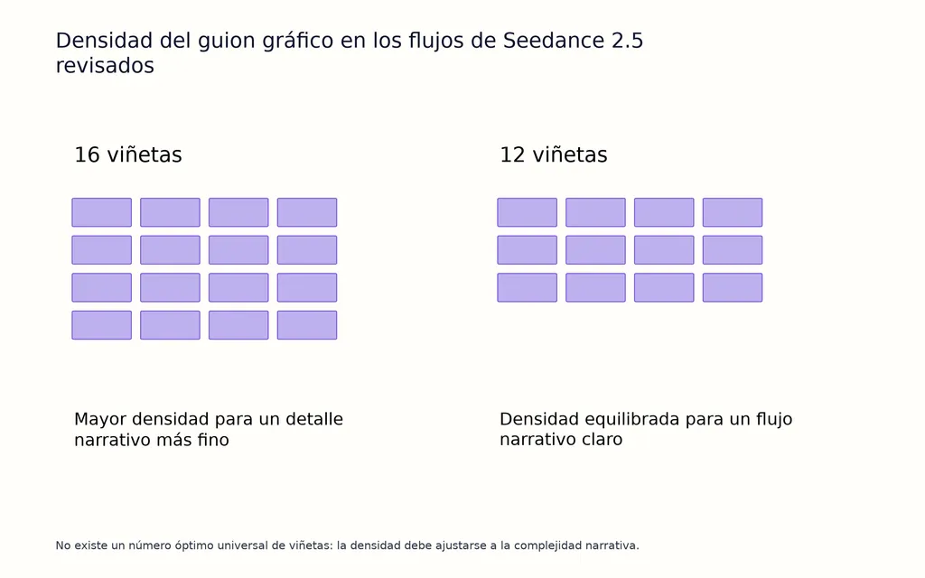 Densidad del guion gráfico en los flujos de Seedance 2.5 revisados