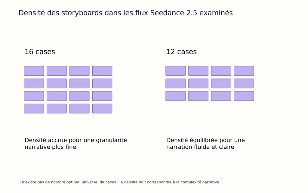Densité des storyboards dans les flux Seedance 2.5 examinés