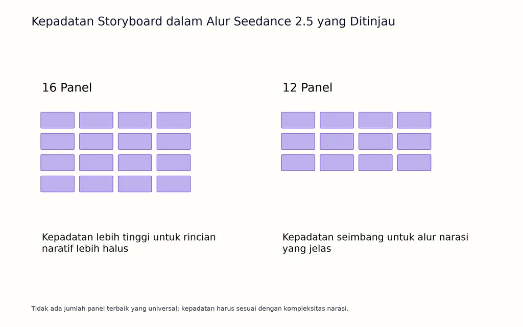 Kepadatan Storyboard dalam Alur Seedance 2.5 yang Ditinjau