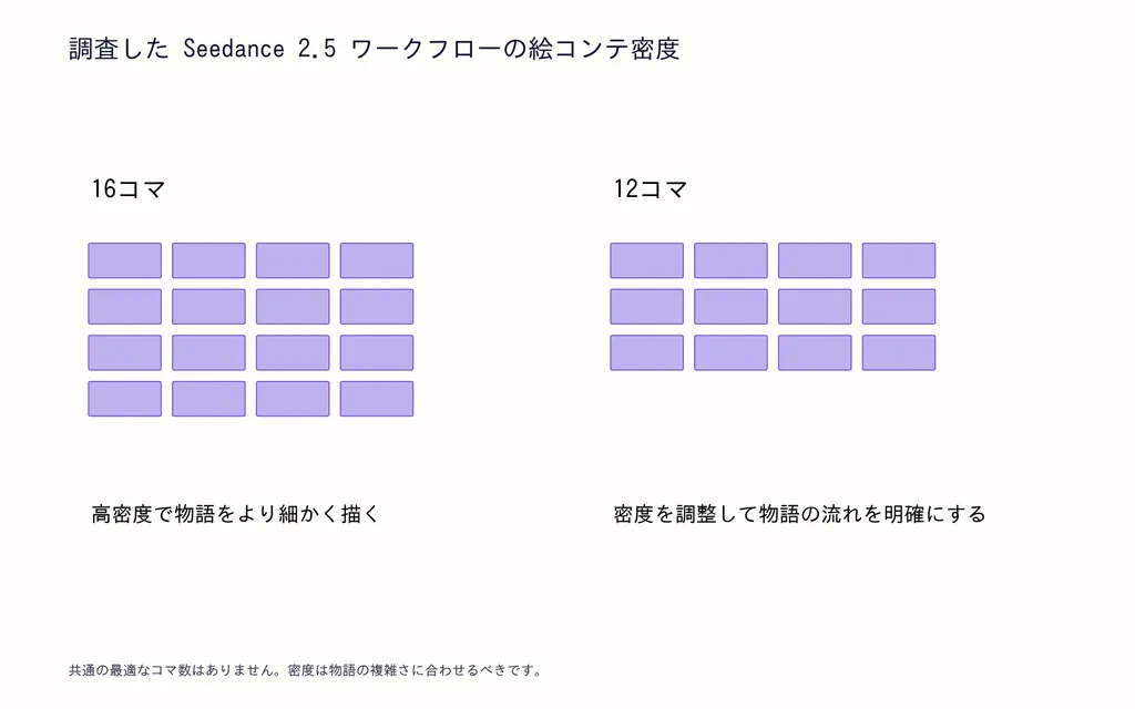 調査した Seedance 2.5 ワークフローの絵コンテ密度