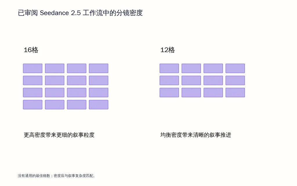 已审阅 Seedance 2.5 工作流中的分镜密度