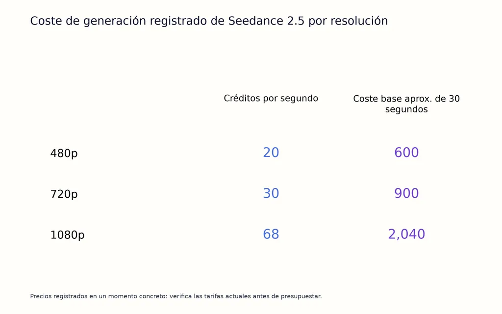 Coste de generación registrado de Seedance 2.5 por resolución