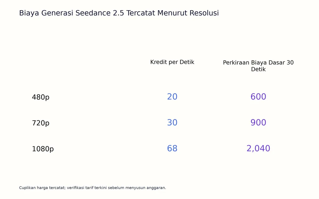 Biaya Generasi Seedance 2.5 Tercatat Menurut Resolusi