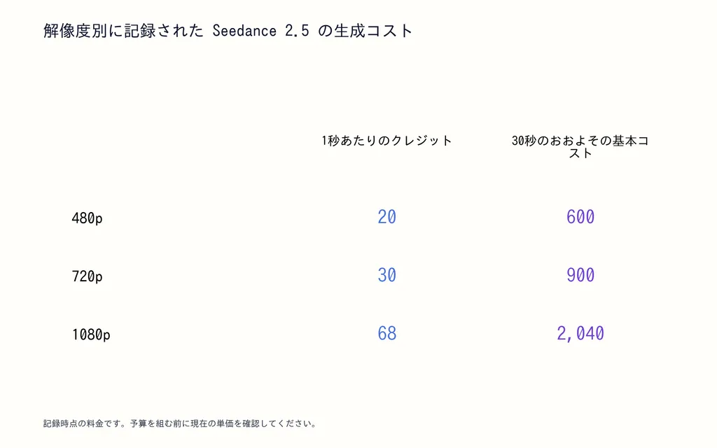 解像度別に記録された Seedance 2.5 の生成コスト