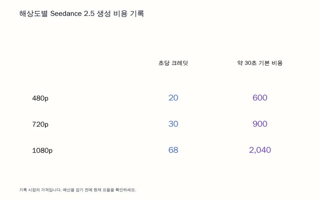 해상도별 Seedance 2.5 생성 비용 기록
