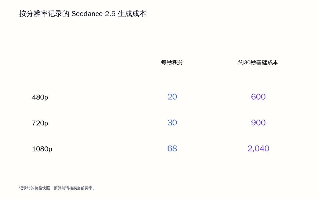 按分辨率记录的 Seedance 2.5 生成成本