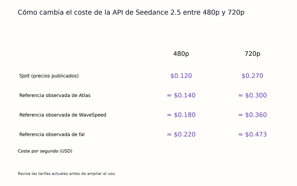 Cómo cambia el coste de la API de Seedance 2.5 entre 480p y 720p