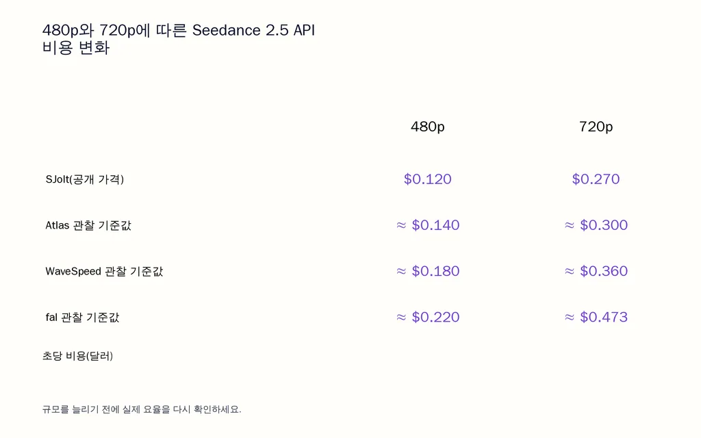 480p와 720p에 따른 Seedance 2.5 API 비용 변화
