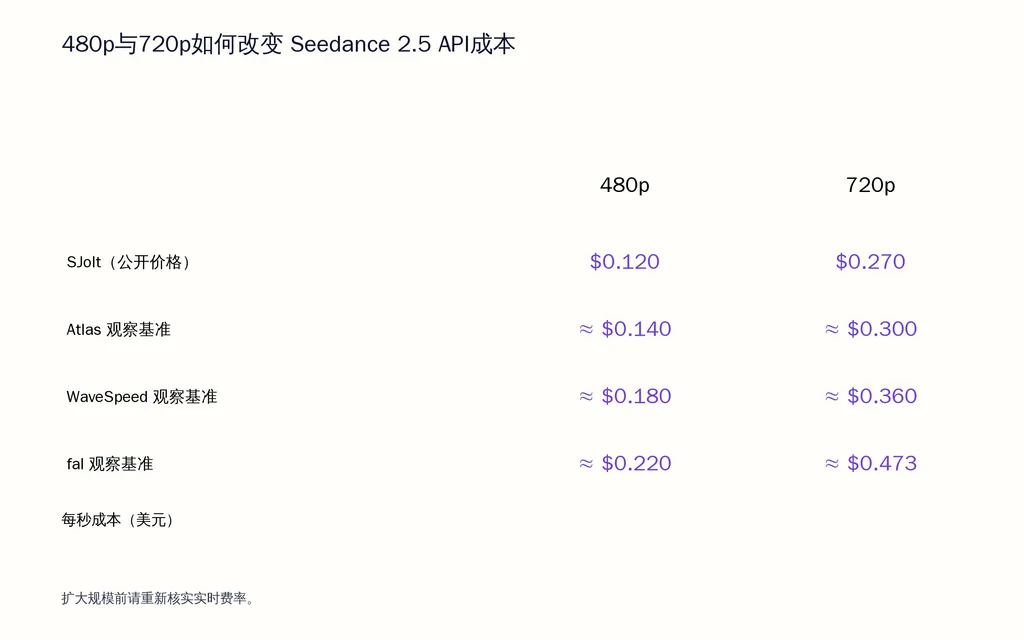 480p与720p如何改变 Seedance 2.5 API成本