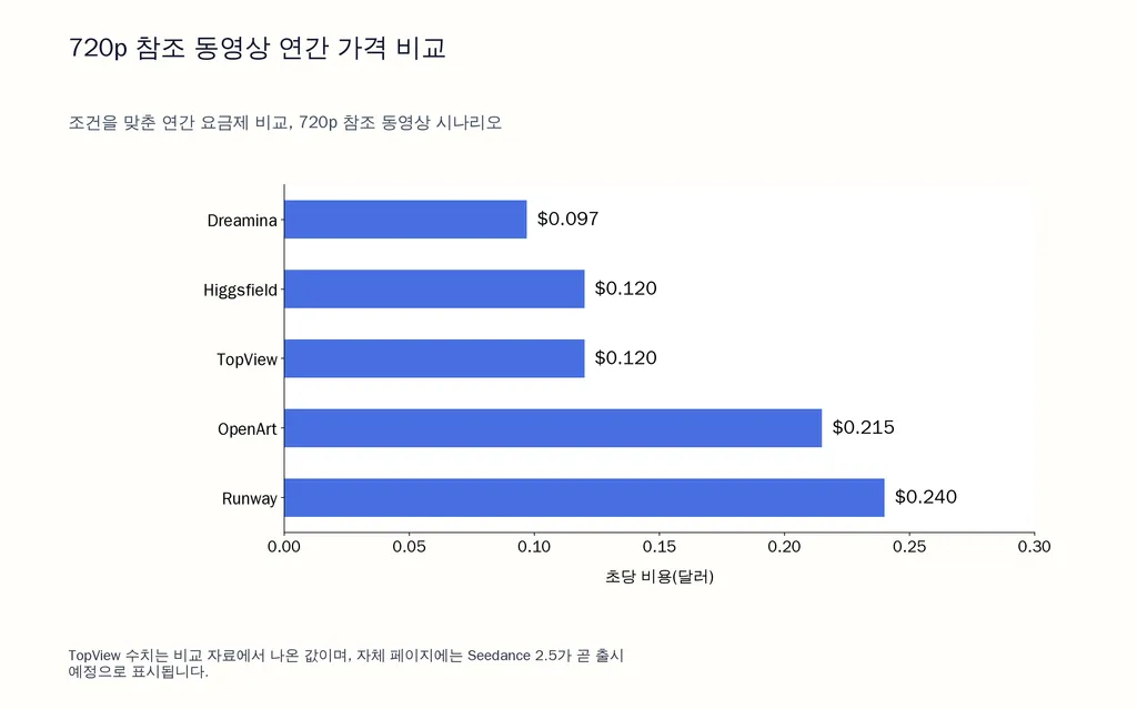 720p 참조 동영상 연간 가격 비교