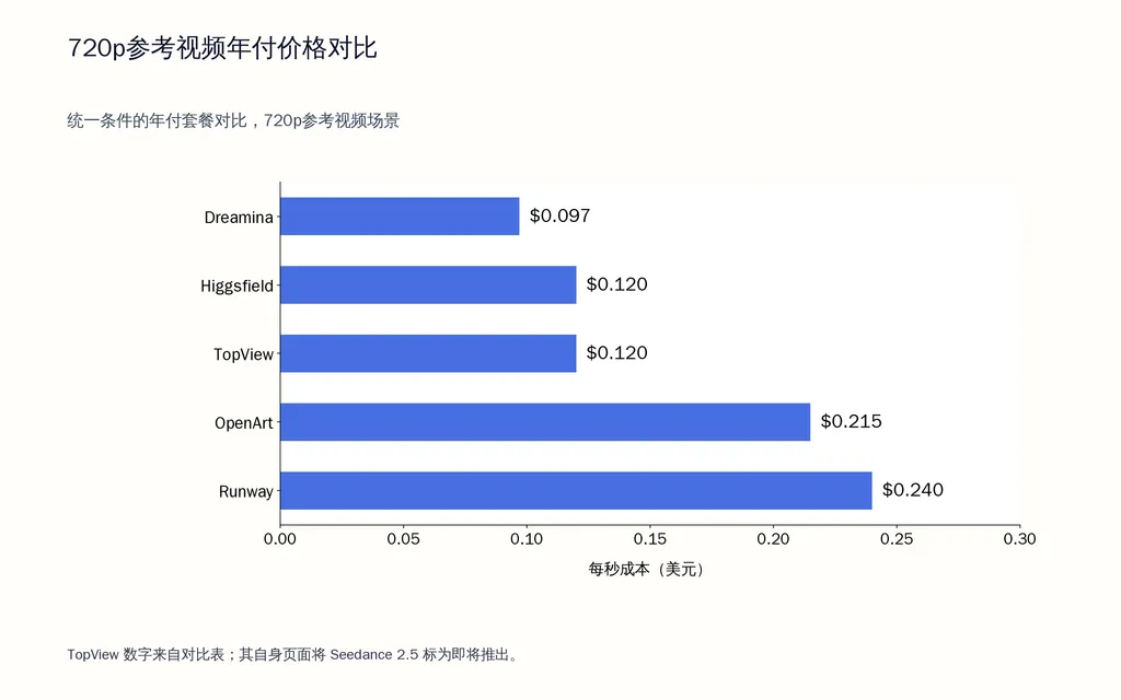 720p参考视频年付价格对比