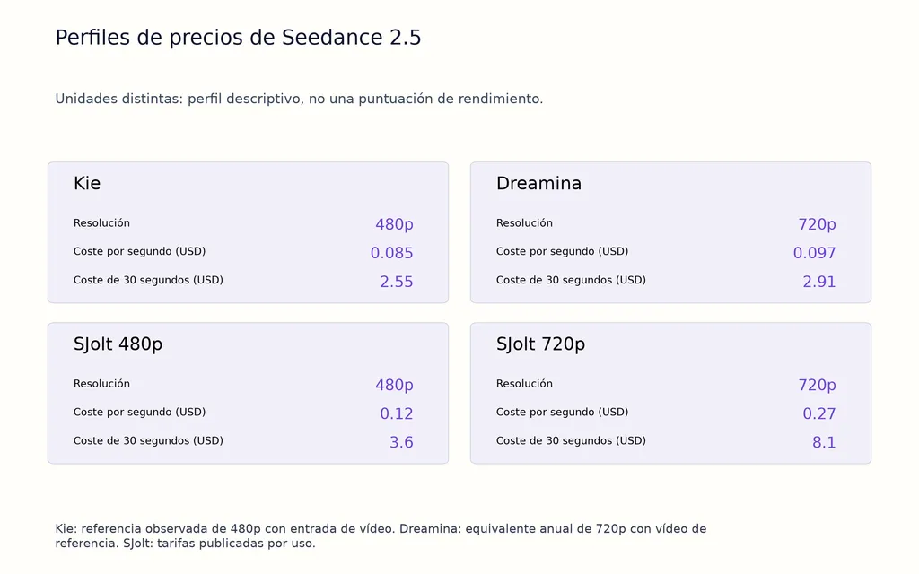 Perfiles de precios de Seedance 2.5