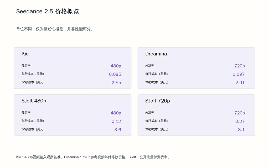 Seedance 2.5 价格概览