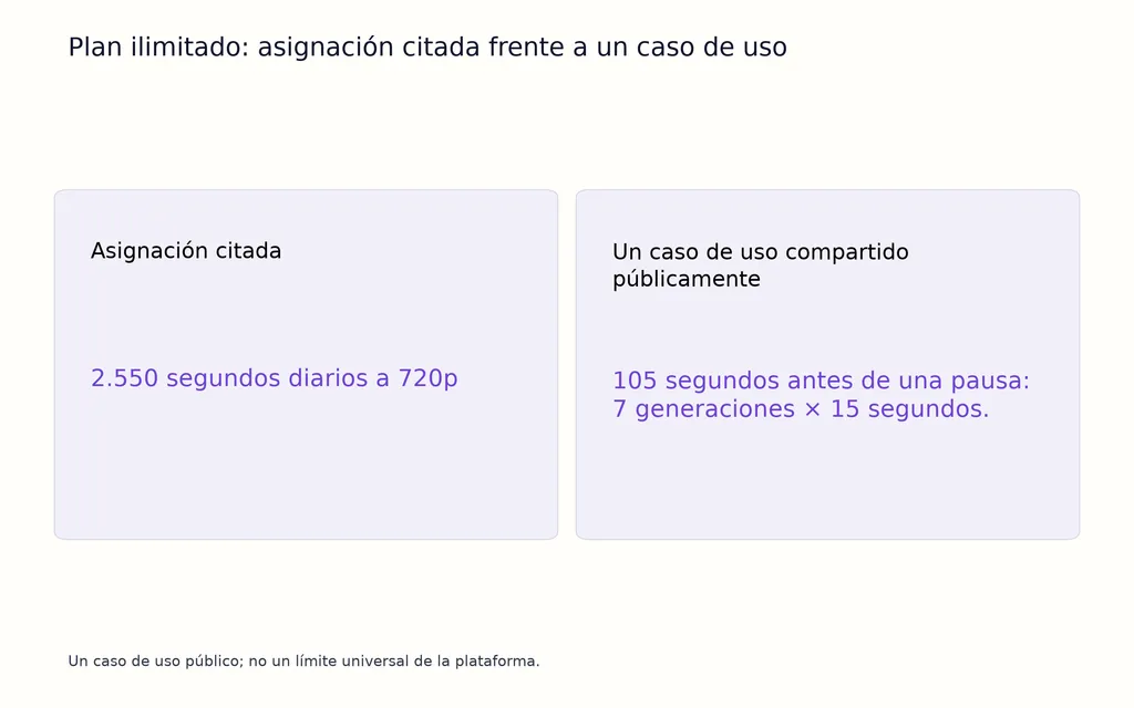Plan ilimitado: asignación citada frente a un caso de uso