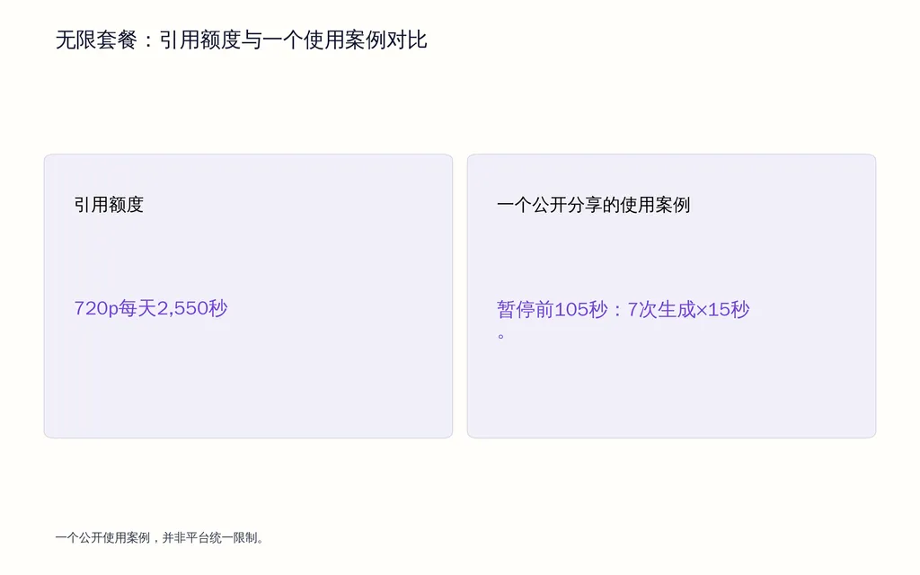 无限套餐:引用额度与一个使用案例对比