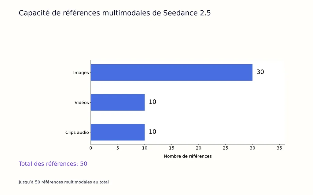Capacité de références multimodales de Seedance 2.5