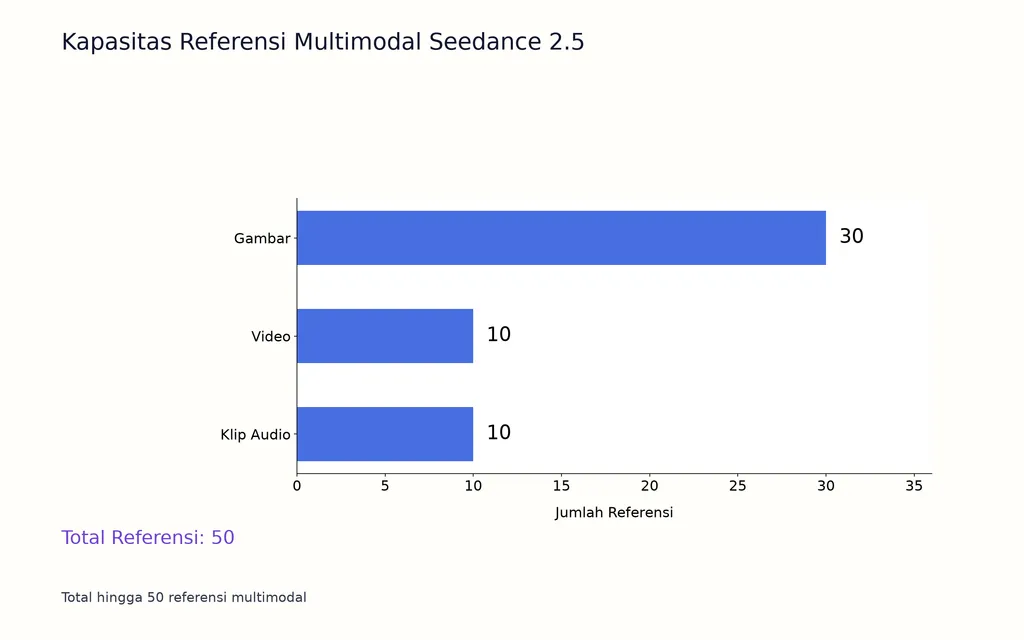 Kapasitas Referensi Multimodal Seedance 2.5