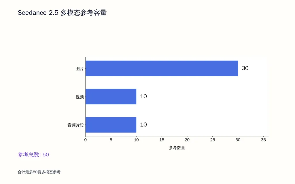 Seedance 2.5 多模态参考容量