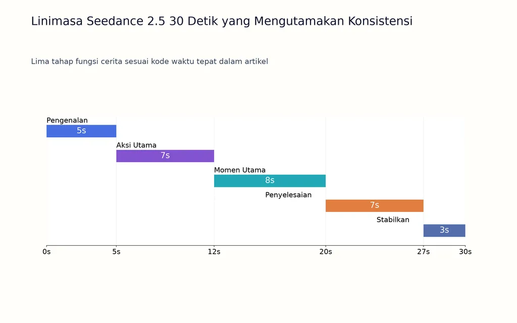 Linimasa Seedance 2.5 30 Detik yang Mengutamakan Konsistensi