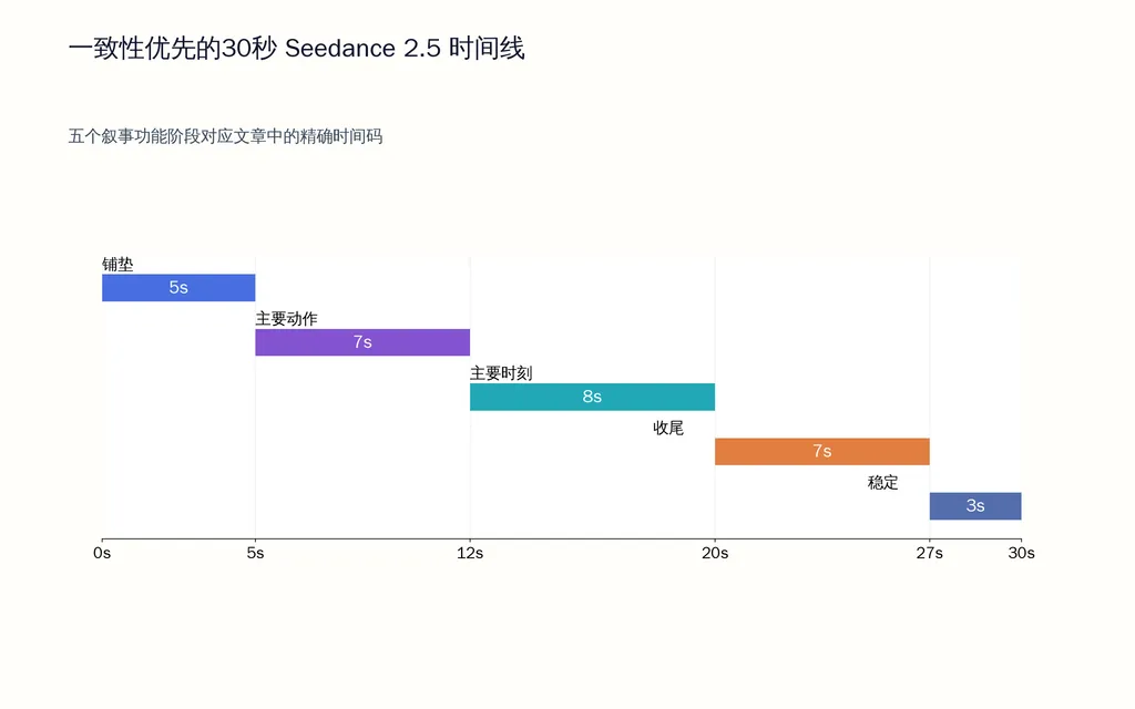 一致性优先的30秒 Seedance 2.5 时间线