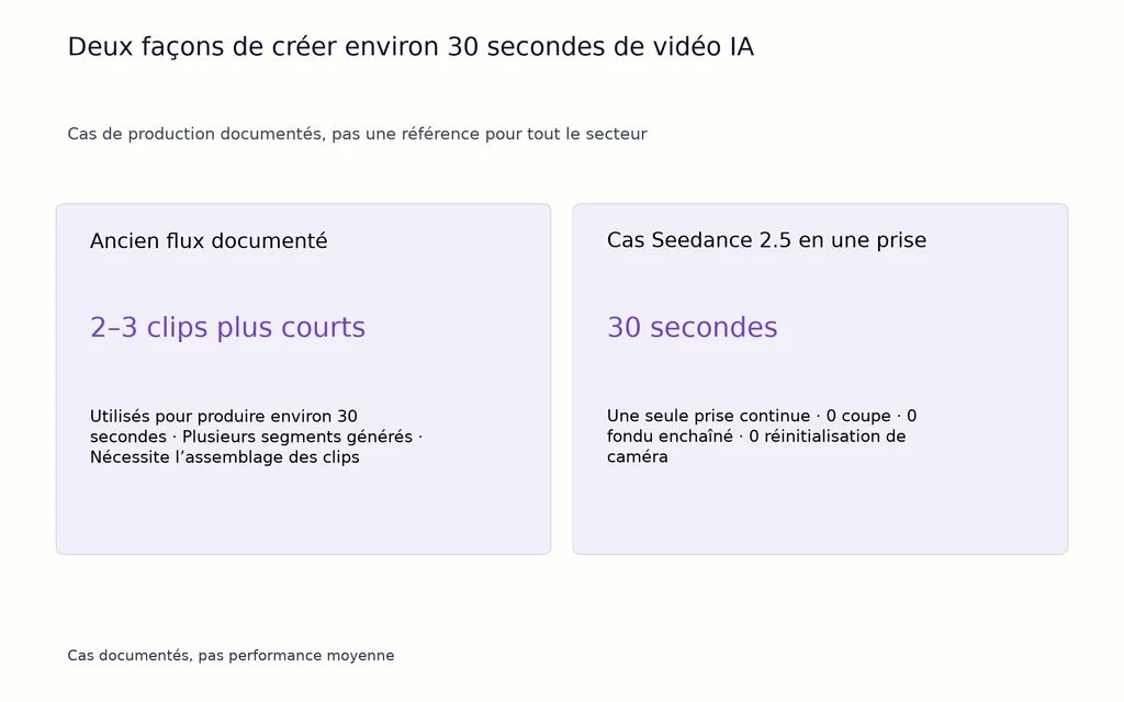 Deux façons de créer environ 30 secondes de vidéo IA